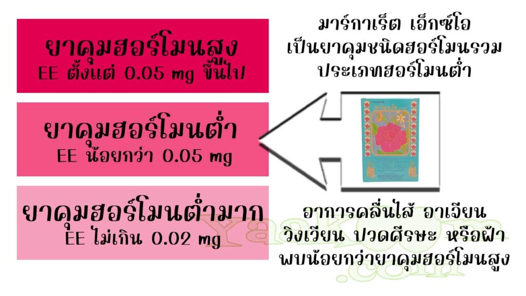 มาร์กาเร็ต เอ็กซ์โอ จัดเป็นยาคุมชนิดฮอร์โมนรวม ประเภทฮอร์โมนต่ำ
