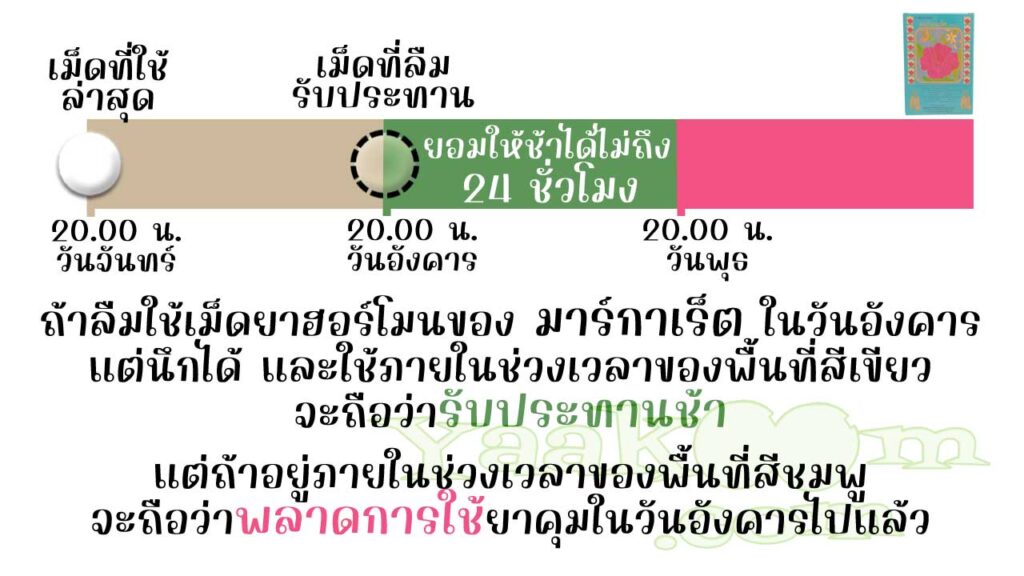 มาร์กาเร็ต เอ็กซ์โอ ยืดหยุ่นให้รับประทานเม็ดฮอร์โมนช้าได้ไม่ถึง 24 ชั่วโมง ถ้าใช้ไม่ทันจะถือว่าพลาดการใช้