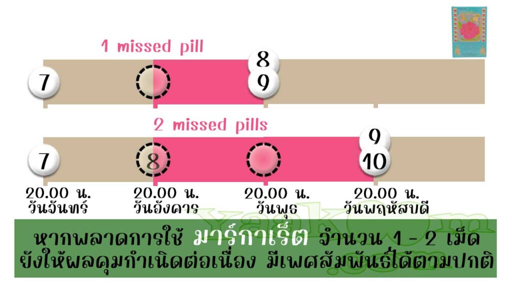 ตามแนวทางขององค์การอนามัยโลก แม้พลาดการใช้เม็ดฮอร์โมนของ มาร์กาเร็ต เอ็กซ์โอ จำนวน 1 - 2 เม็ดก็ยังมีผลคุมต่อเนื่อง
