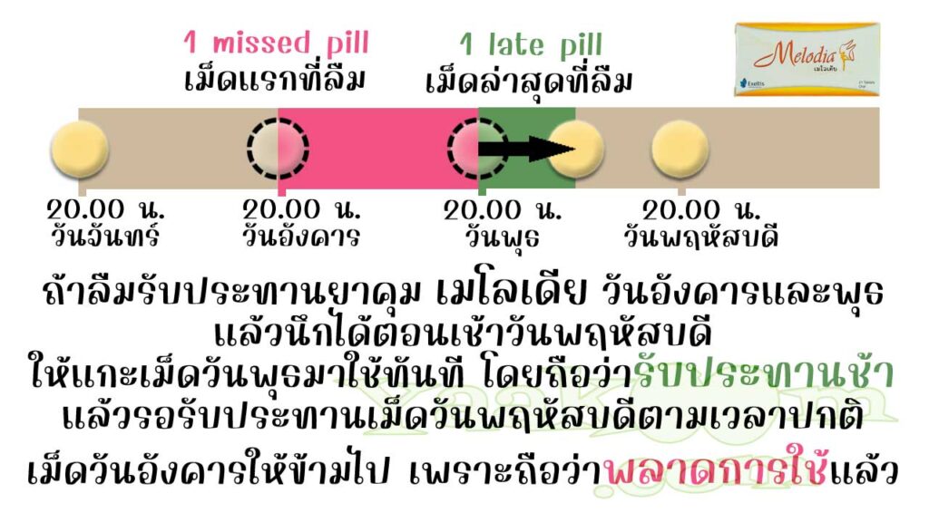 ยกตัวอย่างการแก้ไขเมื่อลืมใช้ เมโลเดีย ติดต่อกัน 2 วัน