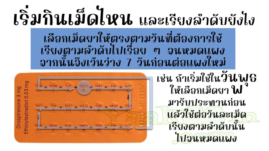 ในแผงของ เมโลเดีย ระบุตัวย่อของวันในสัปดาห์เอาไว้ จึงควรแกะเม็ดยาให้ตรงกับวันที่ใช้ หมดแผงแล้วก็เว้นว่าง 7 วันก่อนต่อแผงใหม่