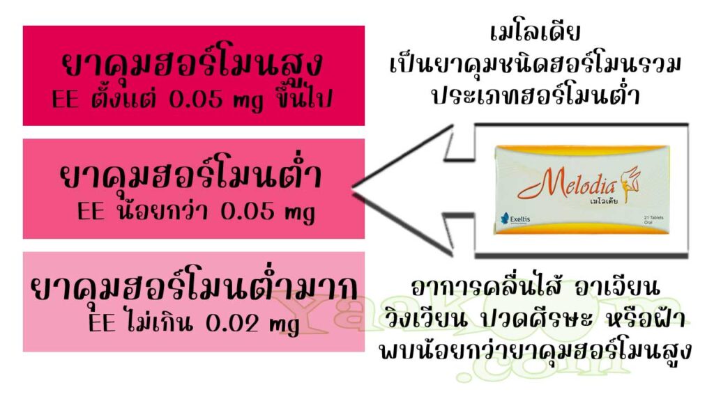 เมโลเดีย จัดเป็นยาคุมชนิดฮอร์โมนรวม ประเภทฮอร์โมนต่ำ