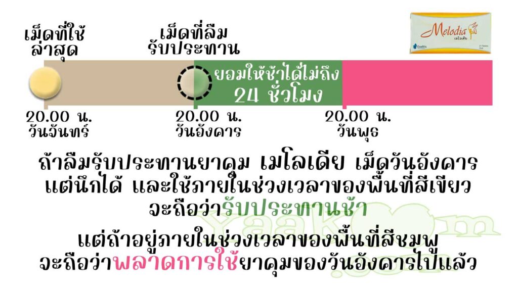เมโลเดีย ยืดหยุ่นให้รับประทานช้าได้ไม่ถึง 24 ชั่วโมง ถ้าใช้ไม่ทันจะถือว่าพลาดการใช้
