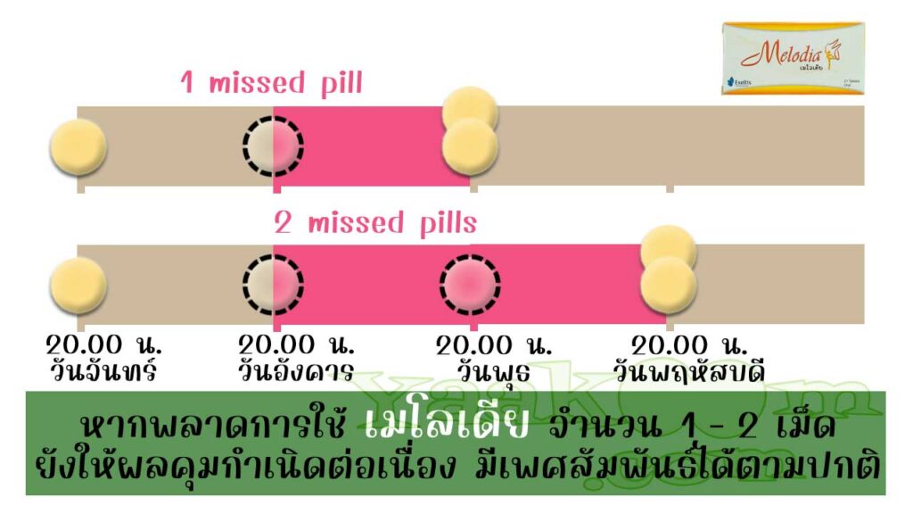 ตามแนวทางขององค์การอนามัยโลก แม้พลาดการใช้ เมโลเดีย จำนวน 1 - 2 เม็ดก็ยังมีผลคุมต่อเนื่อง
