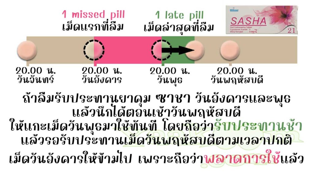 ยกตัวอย่างการแก้ไขเมื่อลืมใช้ ซาชา ติดต่อกัน 2 วัน