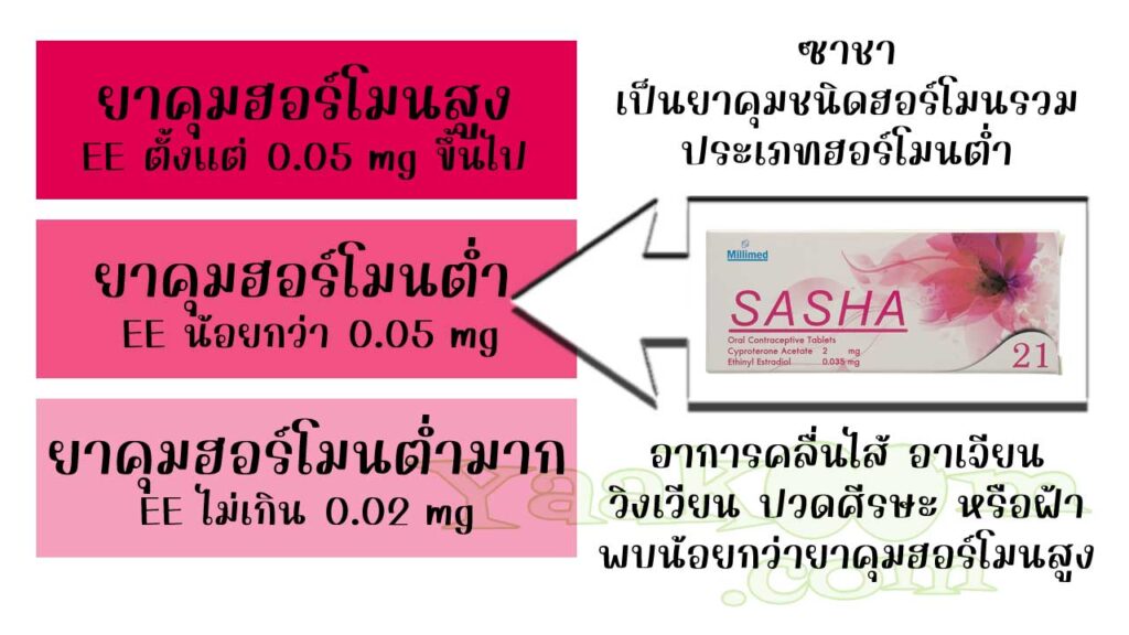 ซาชา จัดเป็นยาคุมชนิดฮอร์โมนรวม ประเภทฮอร์โมนต่ำ