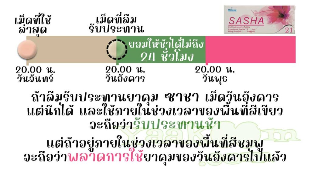 ซาชา ยืดหยุ่นให้รับประทานช้าได้ไม่ถึง 24 ชั่วโมง ถ้าใช้ไม่ทันจะถือว่าพลาดการใช้