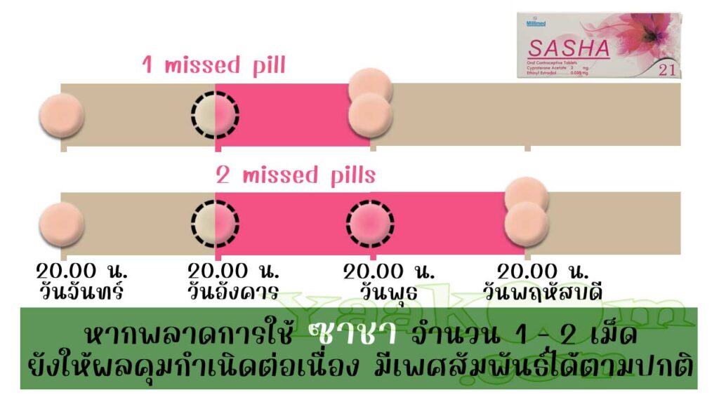 ตามแนวทางขององค์การอนามัยโลก แม้พลาดการใช้ ซาชา จำนวน 1 - 2 เม็ดก็ยังมีผลคุมต่อเนื่อง