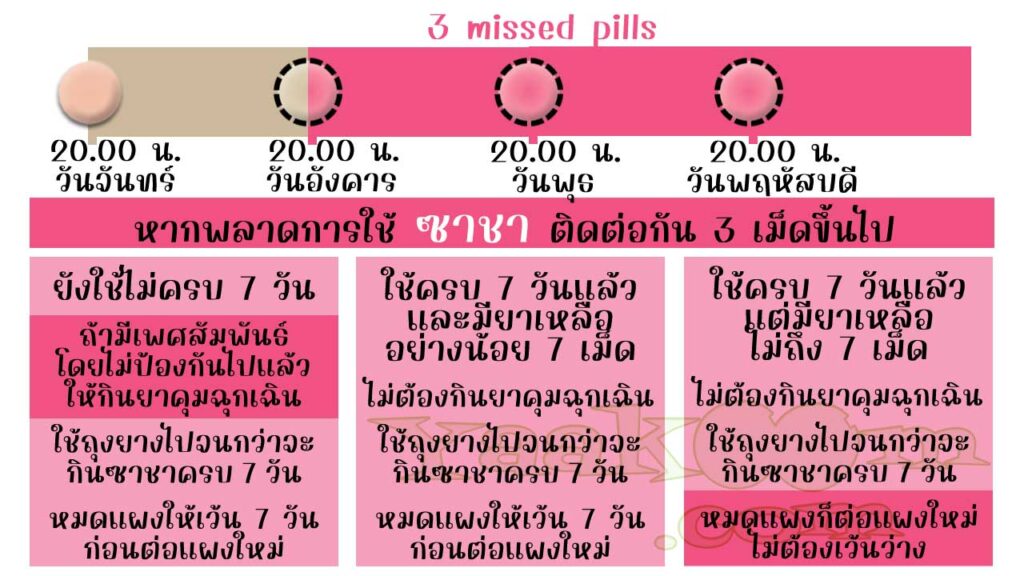 แนวทางแก้ไขเมื่อพลาดการใช้ ซาชา ติดต่อกัน 3 เม็ดขึ้นไป