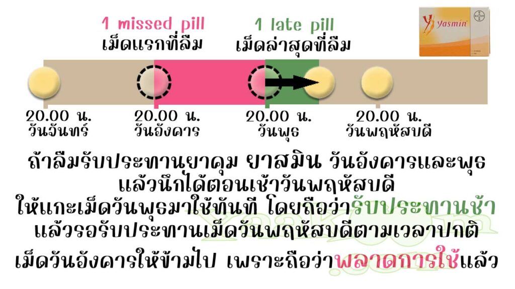 ยกตัวอย่างการแก้ไขเมื่อลืมใช้ ยาสมิน ติดต่อกัน 2 วัน