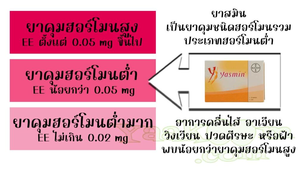 ยาสมิน จัดเป็นยาคุมชนิดฮอร์โมนรวม ประเภทฮอร์โมนต่ำ