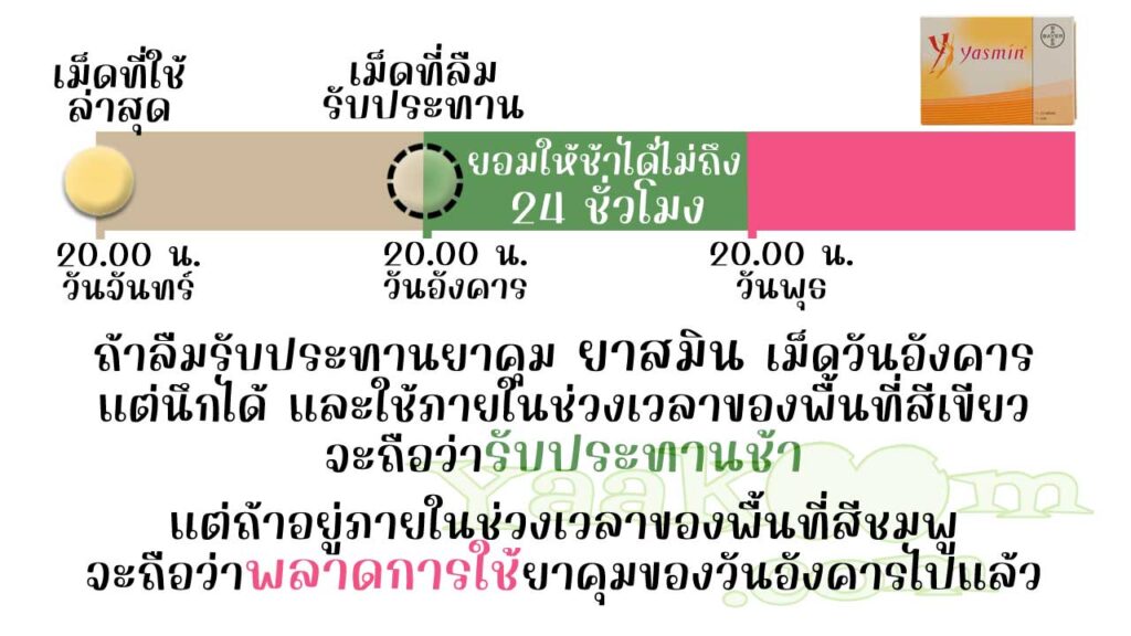 ยาสมิน ยืดหยุ่นให้รับประทานช้าได้ไม่ถึง 24 ชั่วโมง ถ้าใช้ไม่ทันจะถือว่าพลาดการใช้