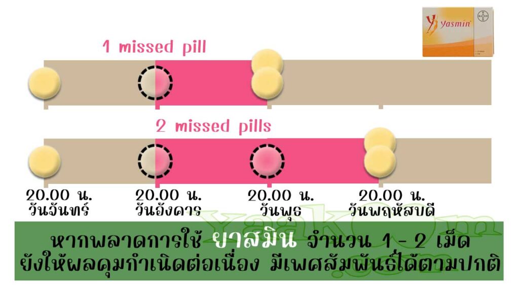 ตามแนวทางขององค์การอนามัยโลก แม้พลาดการใช้ ยาสมิน จำนวน 1 - 2 เม็ดก็ยังมีผลคุมต่อเนื่อง
