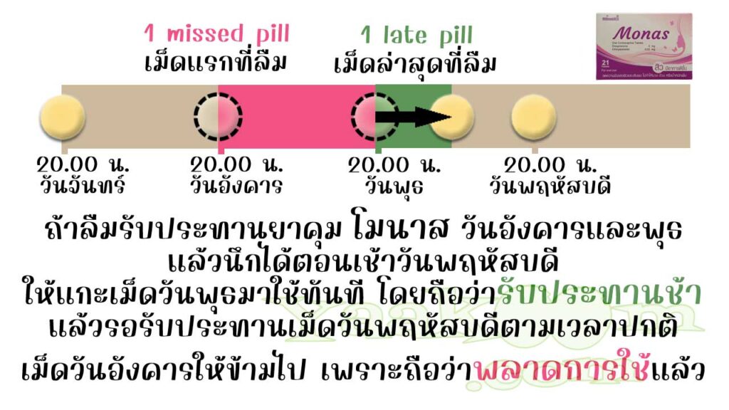 ยกตัวอย่างการแก้ไขเมื่อลืมใช้เม็ดฮอร์โมนของ โมนาส ติดต่อกัน 2 วัน