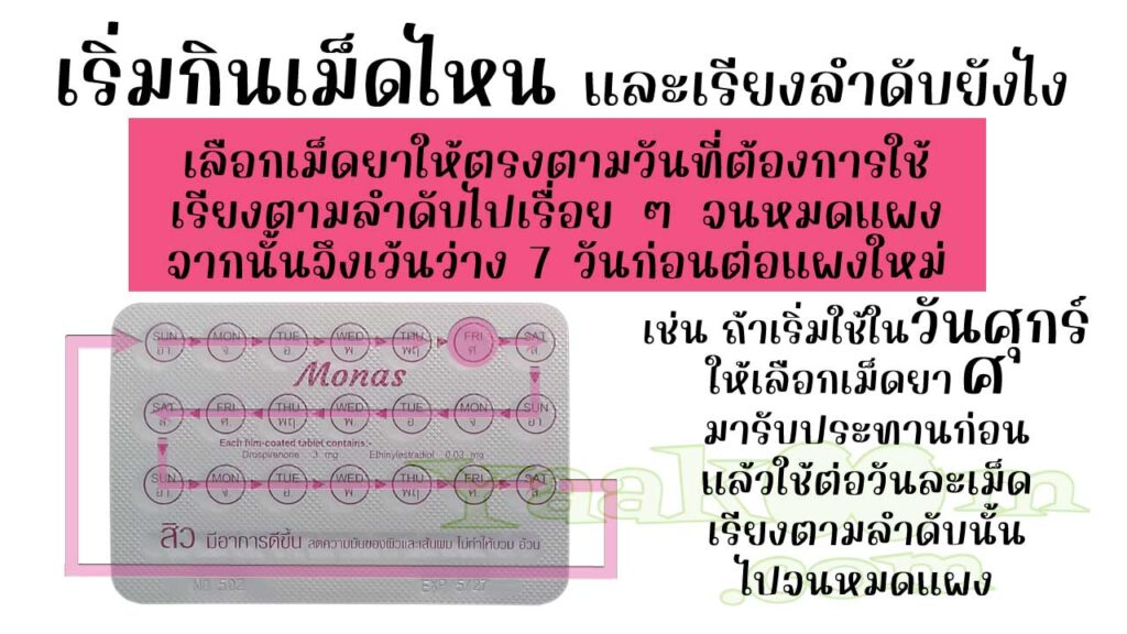 ในแผงของ โมนาส ระบุตัวย่อของวันในสัปดาห์เอาไว้ จึงควรแกะเม็ดยาให้ตรงกับวันที่ใช้ หมดแผงแล้วก็เว้นว่าง 7 วันก่อนต่อแผงใหม่