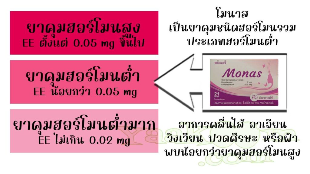 โมนาส จัดเป็นยาคุมชนิดฮอร์โมนรวม ประเภทฮอร์โมนต่ำ