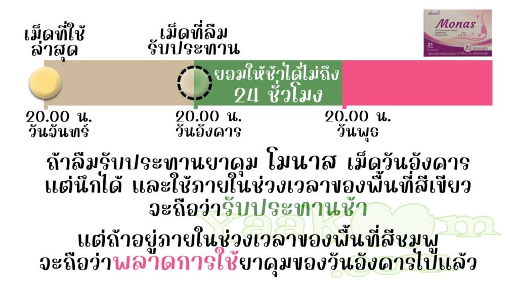 โมนาส ยืดหยุ่นให้รับประทานเม็ดฮอร์โมนช้าได้ไม่ถึง 24 ชั่วโมง ถ้าใช้ไม่ทันจะถือว่าพลาดการใช้