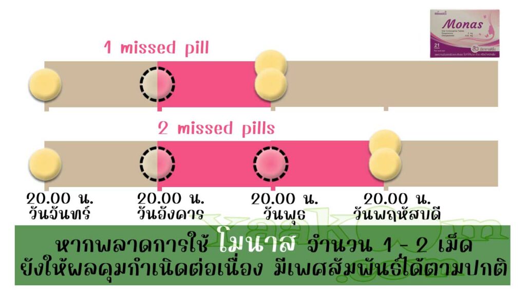 ตามแนวทางขององค์การอนามัยโลก แม้พลาดการใช้ โมนาส จำนวน 1 - 2 เม็ดก็ยังมีผลคุมต่อเนื่อง