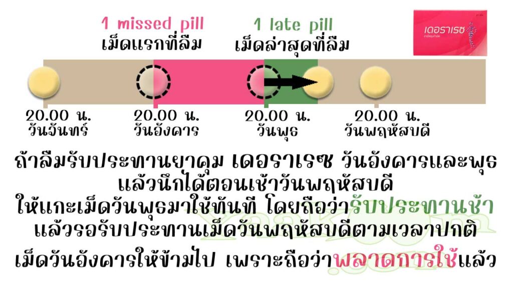 ยกตัวอย่างการแก้ไขเมื่อลืมใช้เม็ดฮอร์โมนของ เดอราเรซ ติดต่อกัน 2 วัน