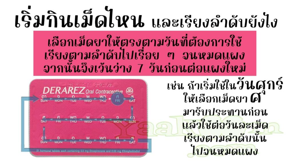ในแผงของ เดอราเรซ ระบุตัวย่อของวันในสัปดาห์เอาไว้ จึงควรแกะเม็ดยาให้ตรงกับวันที่ใช้ หมดแผงแล้วก็เว้นว่าง 7 วันก่อนต่อแผงใหม่