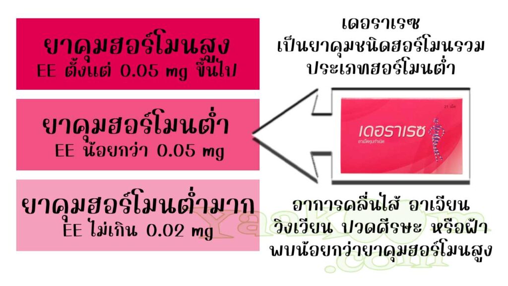 เดอราเรซ จัดเป็นยาคุมชนิดฮอร์โมนรวม ประเภทฮอร์โมนต่ำ