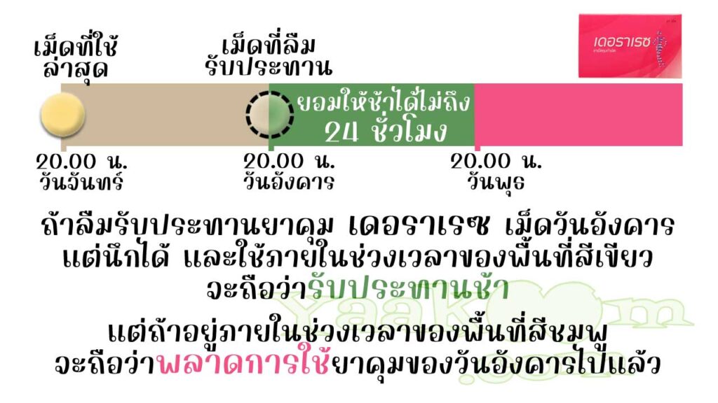 เดอราเรซ ยืดหยุ่นให้รับประทานเม็ดฮอร์โมนช้าได้ไม่ถึง 24 ชั่วโมง ถ้าใช้ไม่ทันจะถือว่าพลาดการใช้