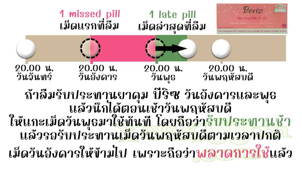 ยกตัวอย่างการแก้ไขเมื่อลืมใช้ บีริซ ติดต่อกัน 2 วัน