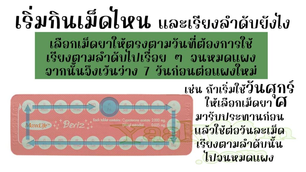 ในแผงของ บีริซ ระบุตัวย่อของวันในสัปดาห์เอาไว้ จึงควรแกะเม็ดยาให้ตรงกับวันที่ใช้ หมดแผงแล้วก็เว้นว่าง 7 วันก่อนต่อแผงใหม่