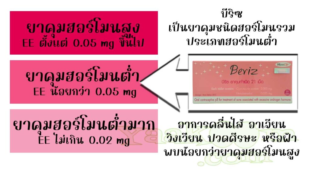 บีริซ จัดเป็นยาคุมชนิดฮอร์โมนรวม ประเภทฮอร์โมนต่ำ