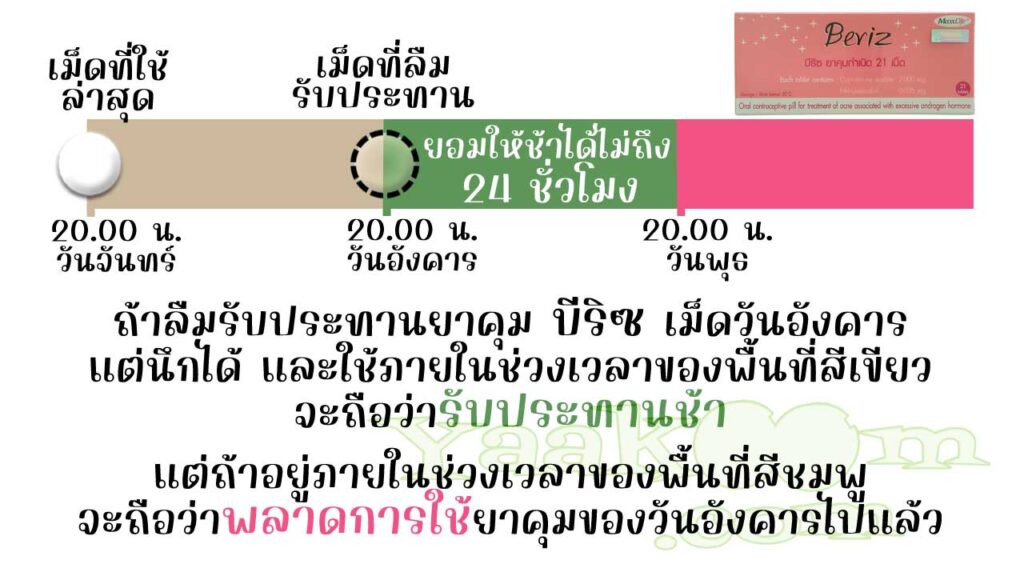 บีริซ ยืดหยุ่นให้รับประทานเม็ดฮอร์โมนช้าได้ไม่ถึง 24 ชั่วโมง ถ้าใช้ไม่ทันจะถือว่าพลาดการใช้