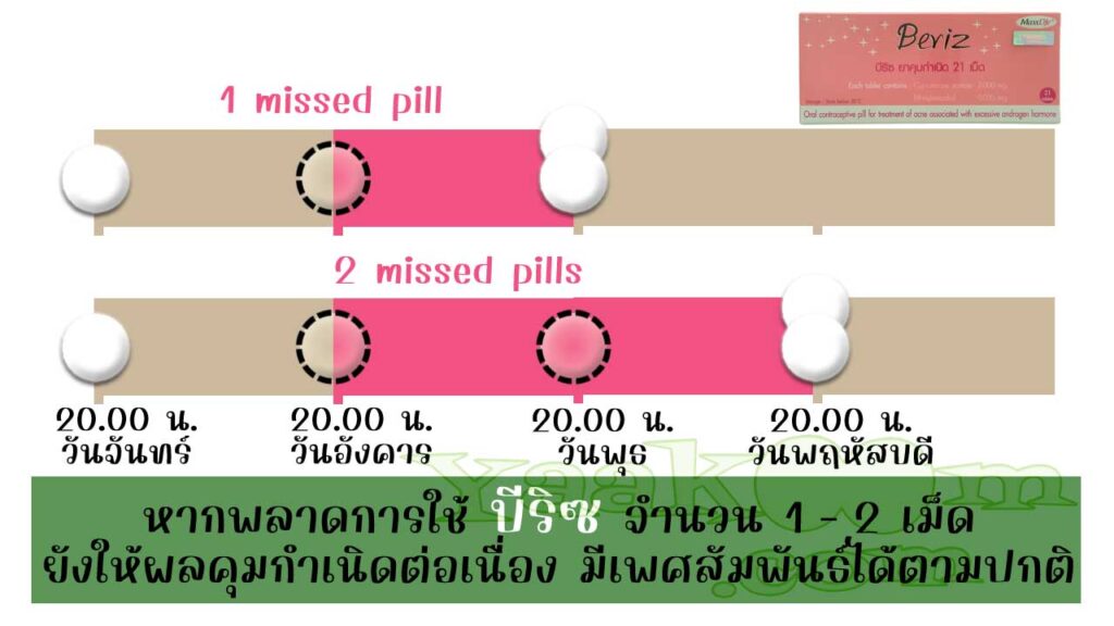 ตามแนวทางขององค์การอนามัยโลก แม้พลาดการใช้ บีริซ จำนวน 1 - 2 เม็ดก็ยังมีผลคุมต่อเนื่อง