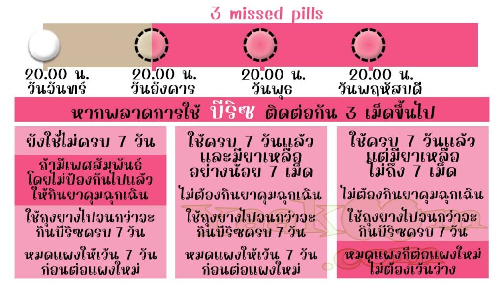แนวทางแก้ไขเมื่อพลาดการใช้ บีริซ ติดต่อกัน 3 เม็ดขึ้นไป