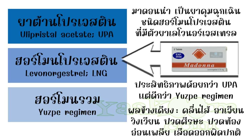 มาดอนน่า จัดเป็นยาคุมฉุกเฉินชนิดฮอร์โมนโปรเจสติน ที่มีตัวยาเลโวนอร์เจสเทรล