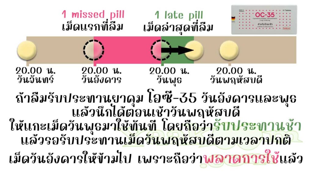 ยกตัวอย่างการแก้ไขเมื่อลืมใช้ โอซี-35 ติดต่อกัน 2 วัน