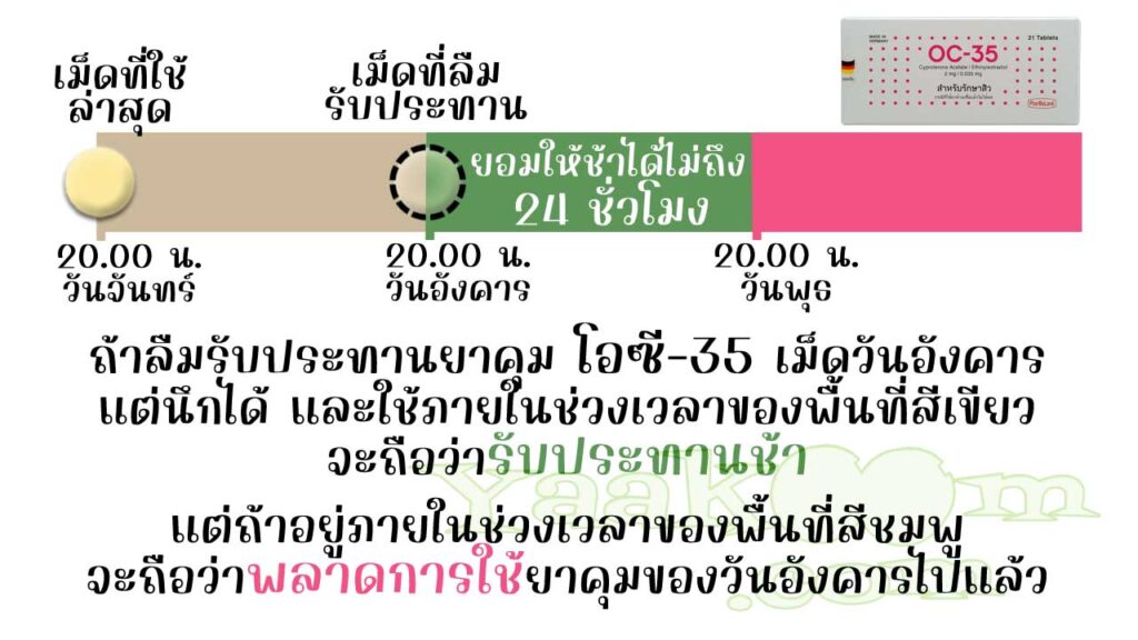 โอซี-35 ยืดหยุ่นให้รับประทานเม็ดฮอร์โมนช้าได้ไม่ถึง 24 ชั่วโมง ถ้าใช้ไม่ทันจะถือว่าพลาดการใช้