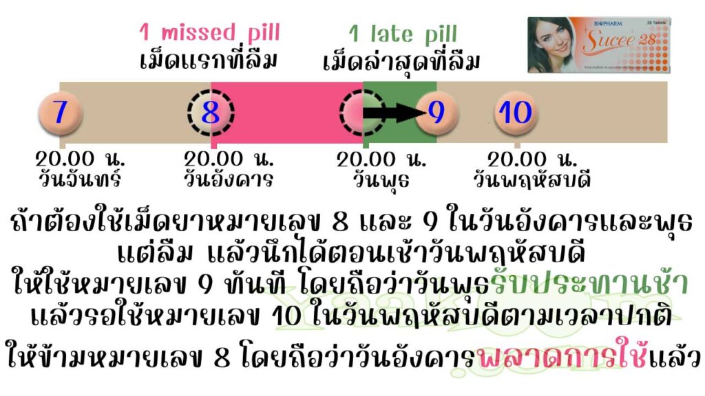 ยกตัวอย่างการแก้ไขเมื่อลืมใช้เม็ดฮอร์โมนของ ซูซี่ 28 ติดต่อกัน 2 วัน