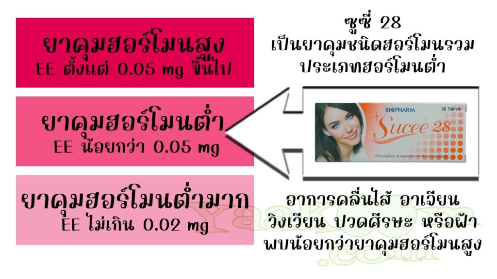 ซูซี่ 28 จัดเป็นยาคุมชนิดฮอร์โมนรวม ประเภทฮอร์โมนต่ำ