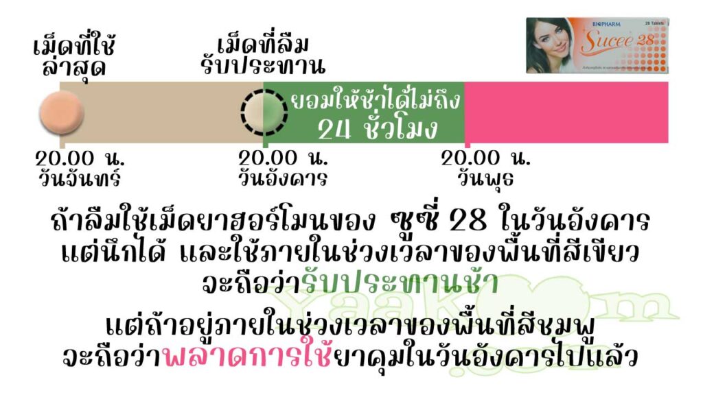 ซูซี่ 28 ยืดหยุ่นให้รับประทานเม็ดฮอร์โมนช้าได้ไม่ถึง 24 ชั่วโมง ถ้าใช้ไม่ทันจะถือว่าพลาดการใช้