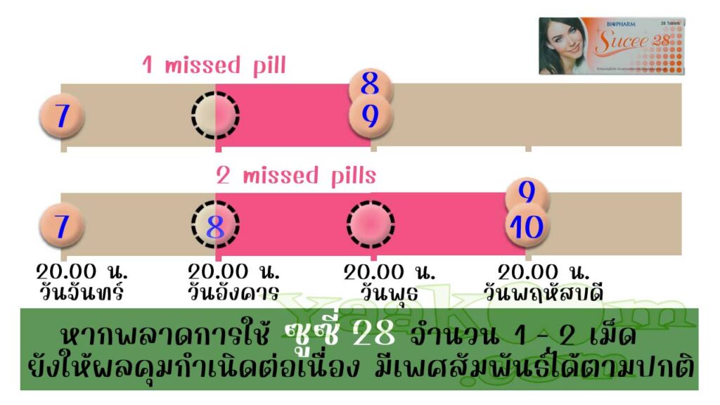 ตามแนวทางขององค์การอนามัยโลก แม้พลาดการใช้เม็ดฮอร์โมนของ ซูซี่ 28 ไป 1 - 2 เม็ดก็ยังมีผลคุมต่อเนื่อง