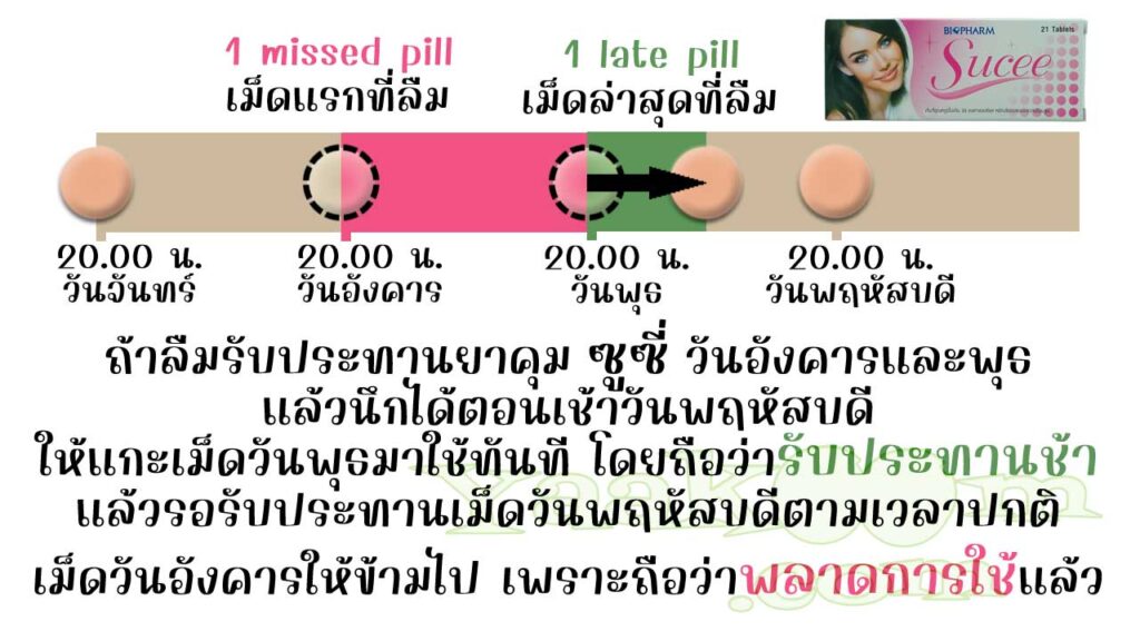 ยกตัวอย่างการแก้ไขเมื่อลืมใช้ ซูซี่ ติดต่อกัน 2 วัน