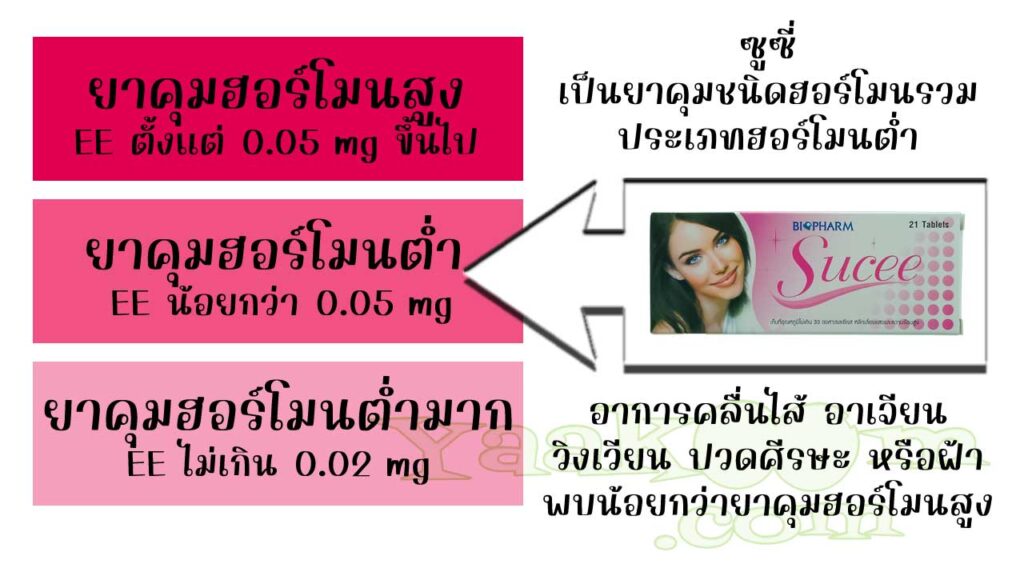 ซูซี่ จัดเป็นยาคุมชนิดฮอร์โมนรวม ประเภทฮอร์โมนต่ำ