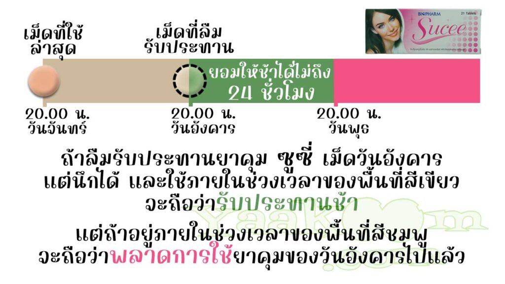 ซูซี่ ยืดหยุ่นให้รับประทานเม็ดฮอร์โมนช้าได้ไม่ถึง 24 ชั่วโมง ถ้าใช้ไม่ทันจะถือว่าพลาดการใช้