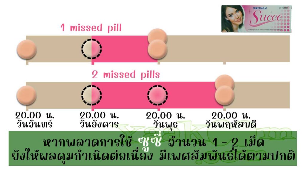 ตามแนวทางขององค์การอนามัยโลก แม้พลาดการใช้ ซูซี่ จำนวน 1 - 2 เม็ดก็ยังมีผลคุมต่อเนื่อง